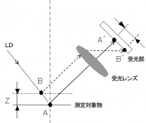 変位測定原理（三角法正反射）