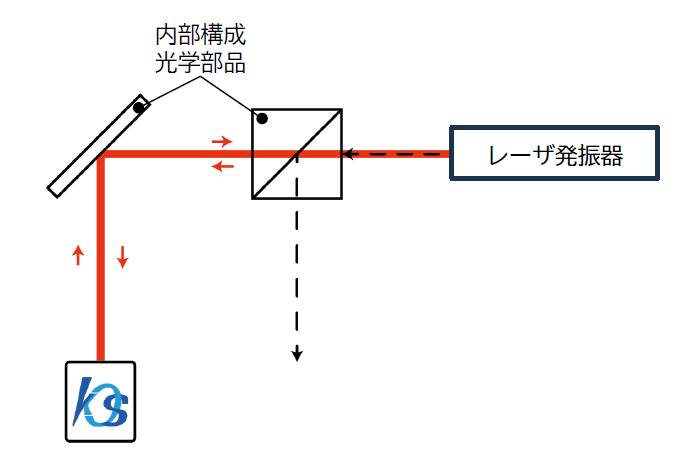 レーザー溶着機、加工機構成光学部品の光軸調整 | （株）カツラ