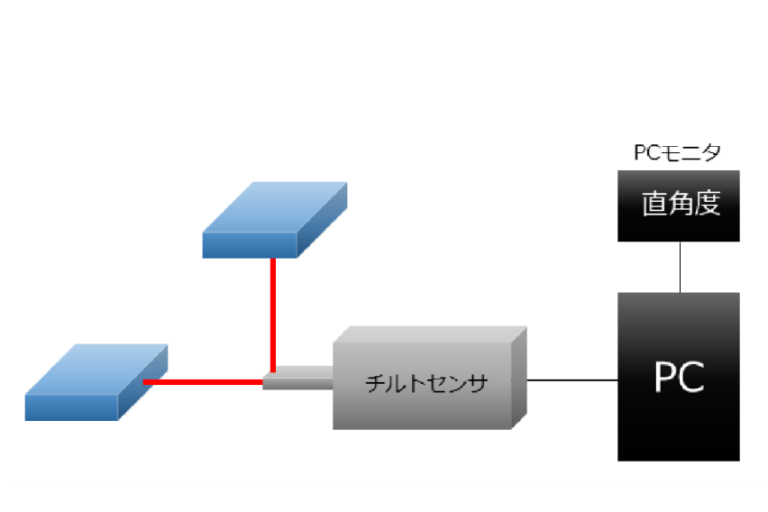 レーザを2方向に分岐して直角度の測定