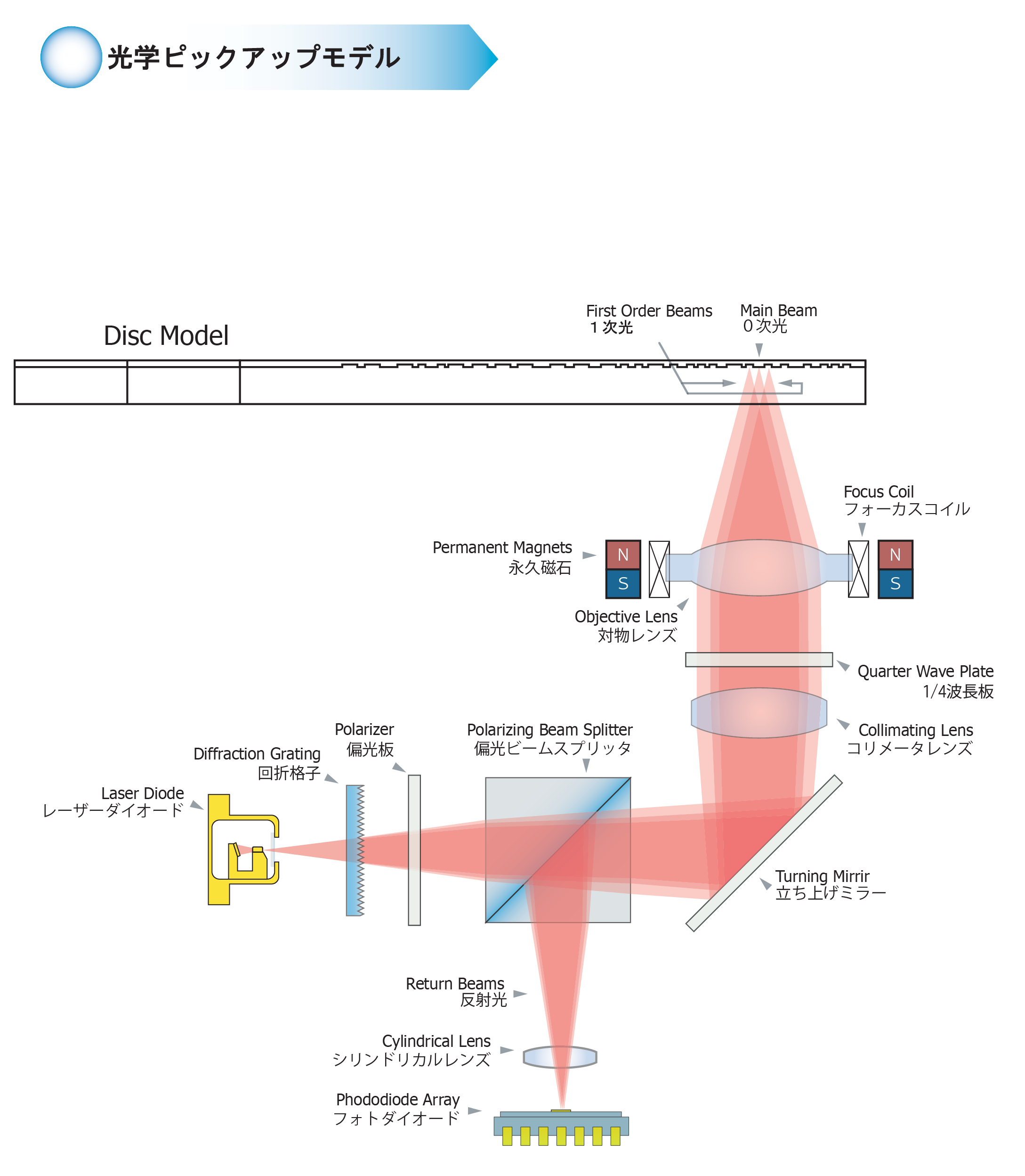 Optical pickup model diagram