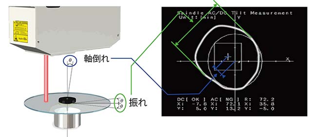 光学オートコリメータ方式による非接触角度測定センサでスピンドル測定