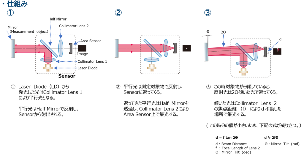 Autocollimator Measurement Mechanisms